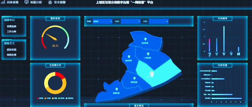 将各类指标数据进行可视化处理,帮助我们充分了解各街道垃圾分类目前